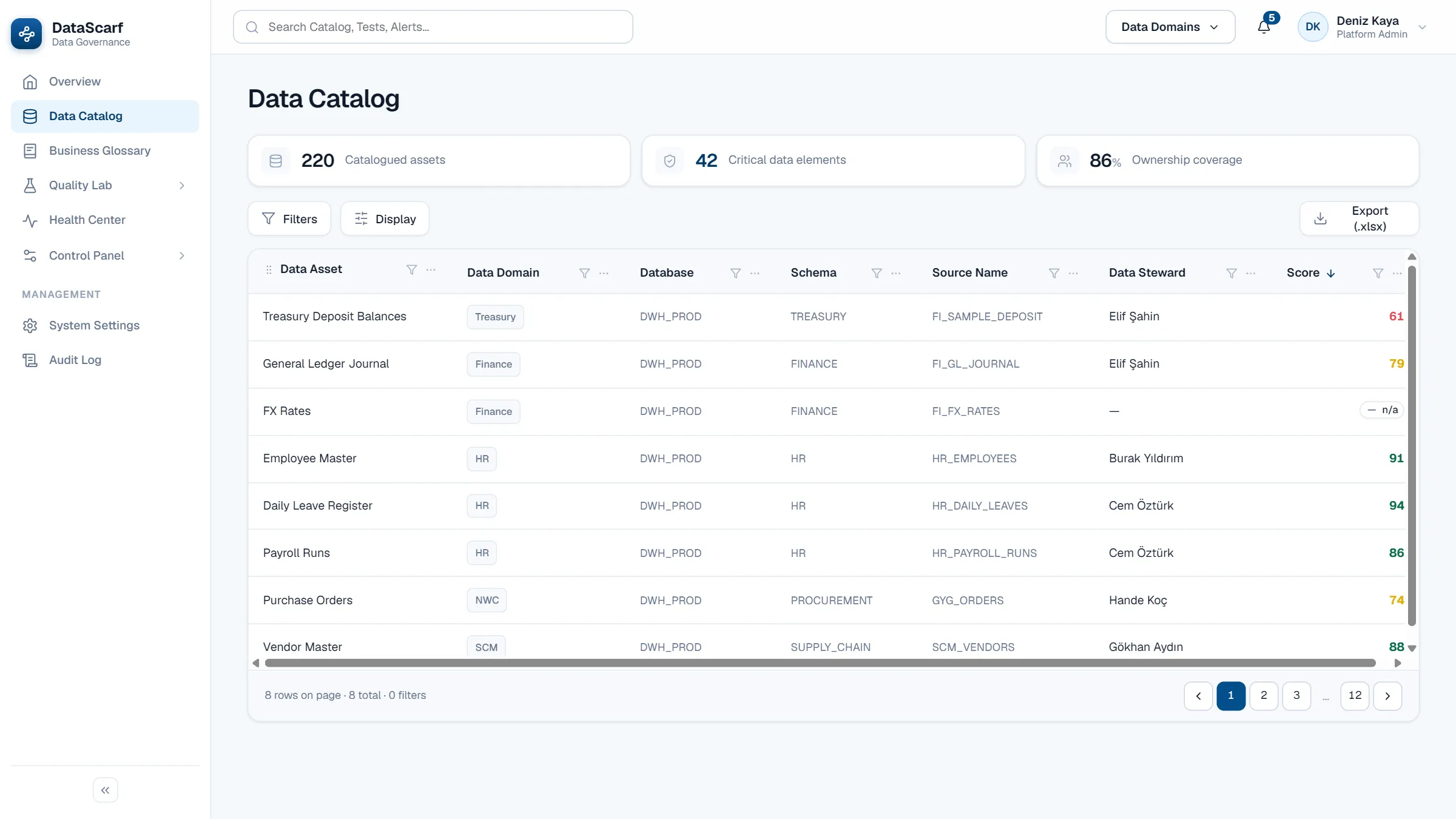 Each governed asset is listed with its data domain, database, schema, source, data steward and quality score.