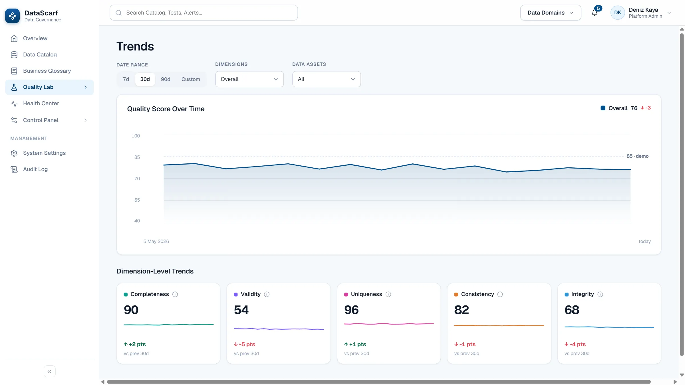 Trends plots the quality score over time, filtered by date range, quality dimension and data asset.